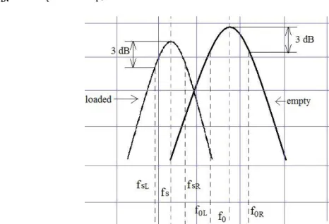 Figure 2-4: The graphs of the vector network analyzer of Q factors for the empty cavity and the  sample loaded cavity when permittivity is measured using the cavity perturbation techniques  (f0=the resonant frequency of the empty cavity, fs=the resonant frequency of the loaded cavity) 