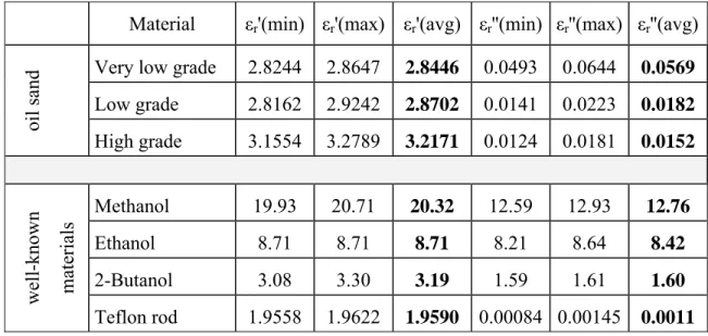 Table 3.1: Measurement values obtained by in-house rectangular cavity resonator   Material  εr'(min) εr'(max) εr'(avg)  εr''(min) εr''(max)  εr''(avg)