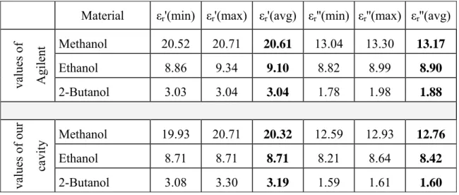 Table 3.2: Measurement values obtained by Agilent 85070 slim form probe 