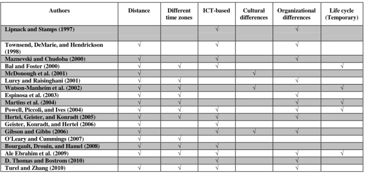 Table 2.1 Review of different criteria for virtual teams (adapted from Schweitzer and Duxbury (2010) 