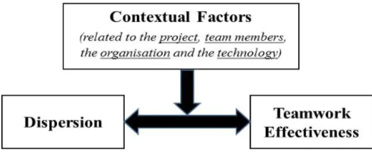 Figure 3-1. Conceptual framework of the research 