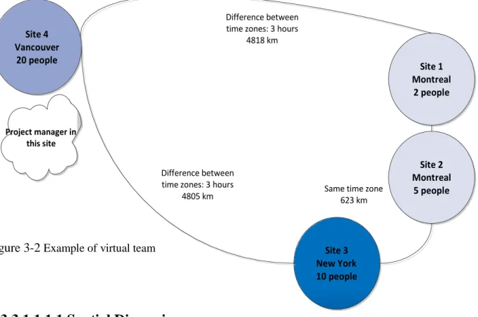Figure 3-2 Example of virtual team  Site 3 