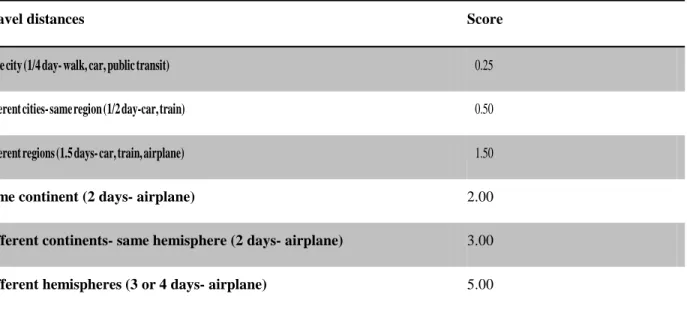 Table 3.2 Distance scores for measuring travel index (adapted from Schweitzer, and Duxbury (2010) 