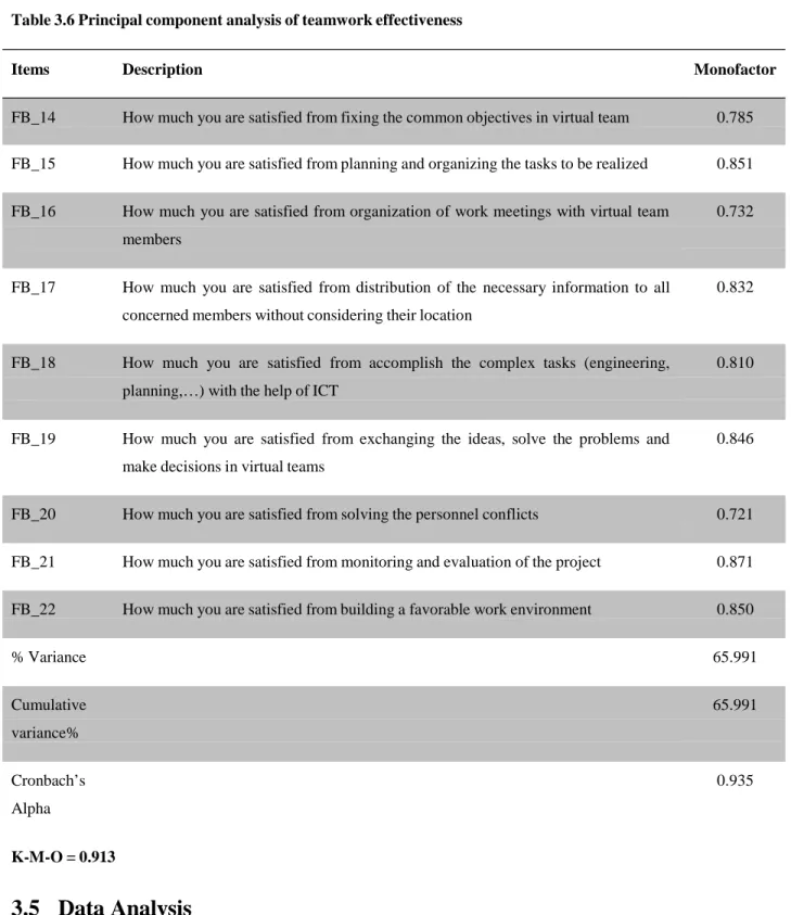 Table 3.6 Principal component analysis of teamwork effectiveness 