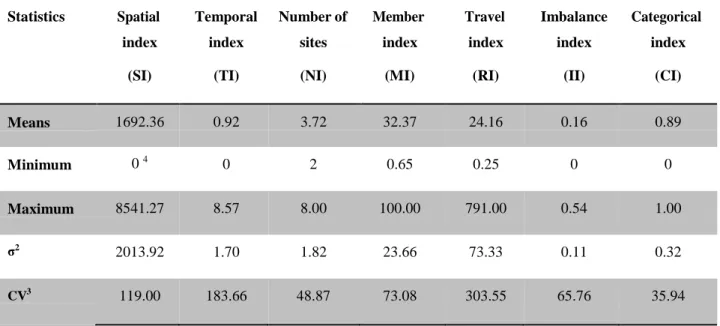 Table 4.2 Descriptive statistics of dispersion measures 1