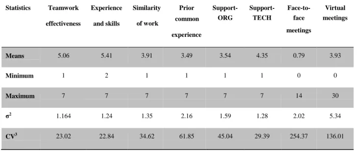 Table 4.3 Descriptive statistics of contextual factors and teamwork effectiveness 1