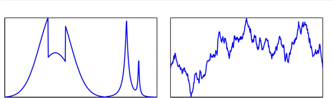 Figure 1.6: Phase randomization of a bounded variation function. The signal shown on the right has been obtained by randomizing the phase information of the bounded variation signal shown on the left
