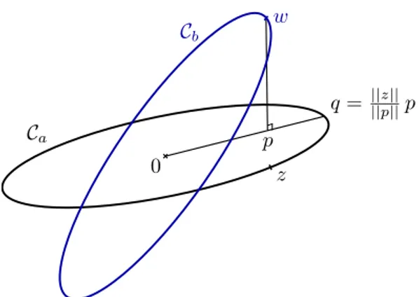 Figure 2.3: Projection on a circle. After the projection on Cz, it only amounts to correct the norm, leading to Equation ( 2.14 ).