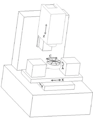 Figure 1.1 Représentation d’une machine-outil à cinq axes (WCAXYFZT) [3].  1.2.1  Erreurs quasi-statique  