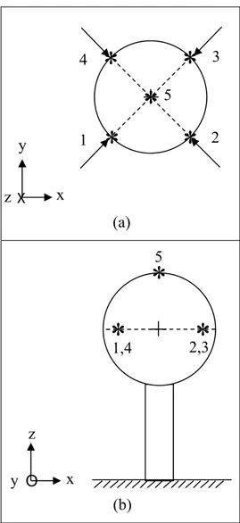Figure 3.3 Target contact points and the machine x-y-z frame: (a) top view and (b) front view