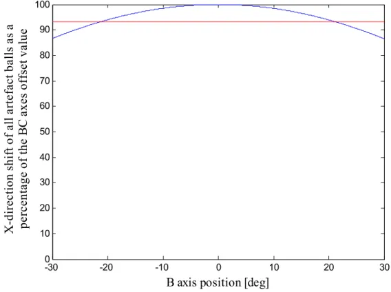 Figure 3.7 Rotary axes’ offset effect on artefact balls in x direction as a function of B-axis  position