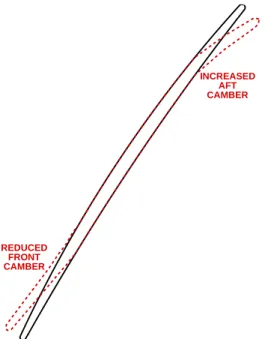 Figure 1.8: Creation of aft-loaded blade by modifying front and aft cambers