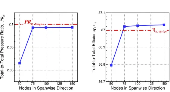 Figure 3.2: Rotor 37 spanwise mesh convergence of total-to-total pressure ratio and e fficiency