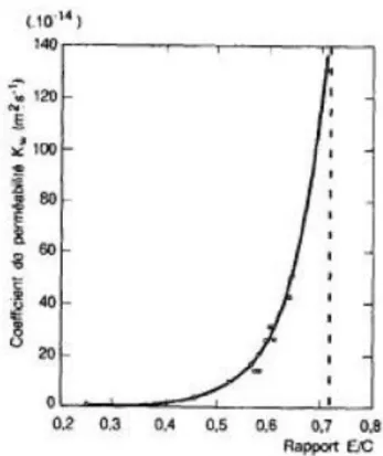 Figure 2-8 : Relation entre le coefficient de perméabilité à l'eau des pâtes de ciment  totalement hydratée et le rapport E/C [17] 
