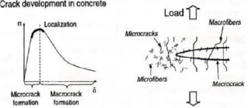 Figure 2-23 : Comportement mécanique d'une composition hybride de fibres sur la  fissuration [35] 