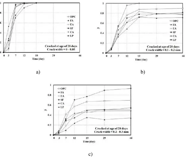 Figure 2-30 : Influence de l’ouverture de fissure sur le taux de cicatrisation [48]  a)  Ouverture de 0 à 0.05 mm b) Ouverture de 0.1 à 0.2 mm c) Ouverture de 0.2 à 0.3 mm 