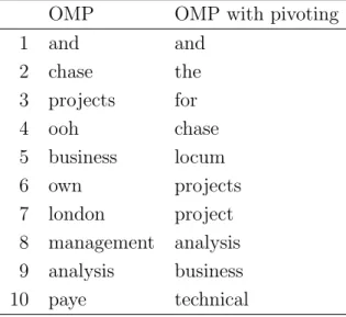Table 1.1. Dix premiers termes choisis par OMP et par notre m´ ethode.