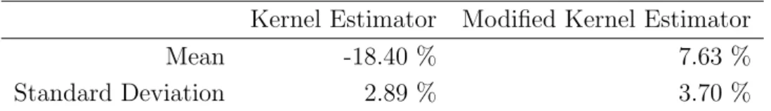 Table 1.2. Comparaison de l’estimateur ` a noyau et de notre modification (en pourcentage relativement ` a la vraie densit´ e) pour la gaussienne tronqu´ ee de la figure 1.10 et 100 r´ ep´ etitions.