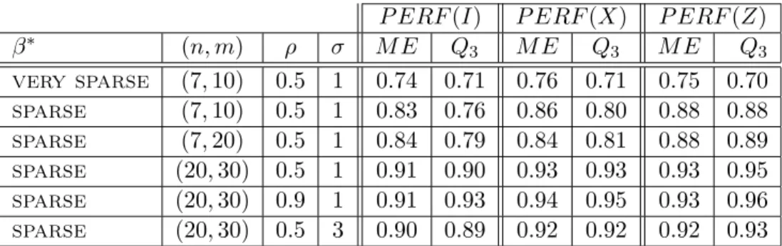 Table 6.1: Evaluation of the mean ME and the quantile Q 3 of order 0.3 of P ERF (I),