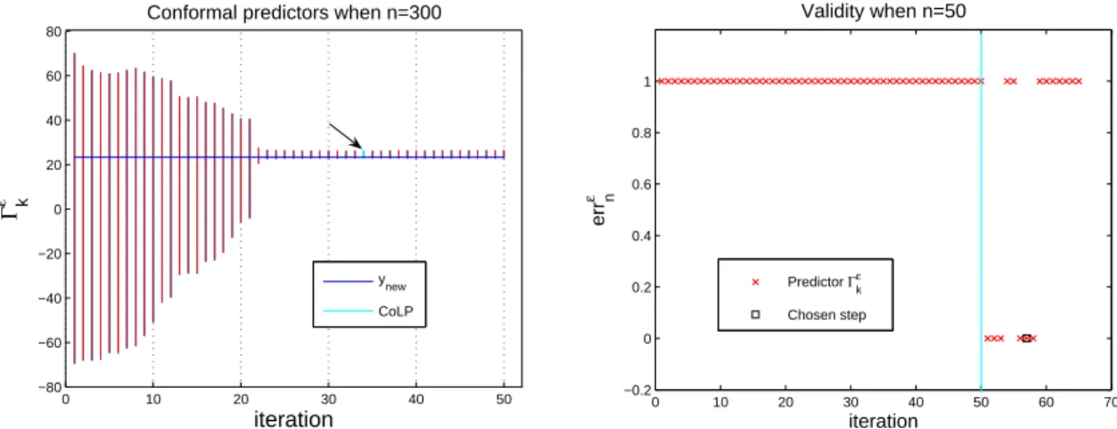 Figure 7.1: Left: Conformal predictors Γ ε