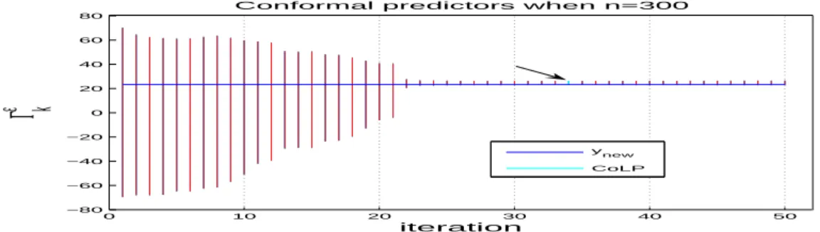 Fig. 1.2 – Évolution de prédicteurs conformes Γ ε