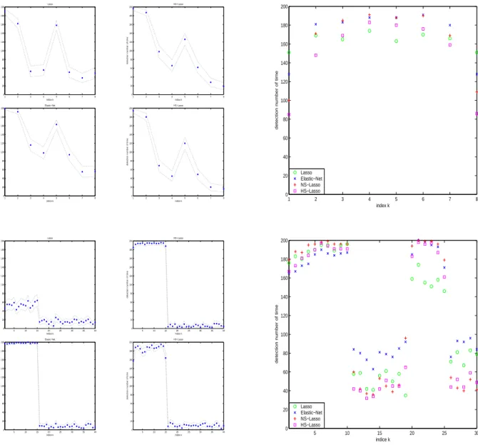 Figure 3.3: Number of covariates detections for each procedure in all the examples (Top- (Top-Left: Example (a); Top-Right: Example (b); Bottom-(Top-Left: Example (c); Bottom-Right: Example (d))