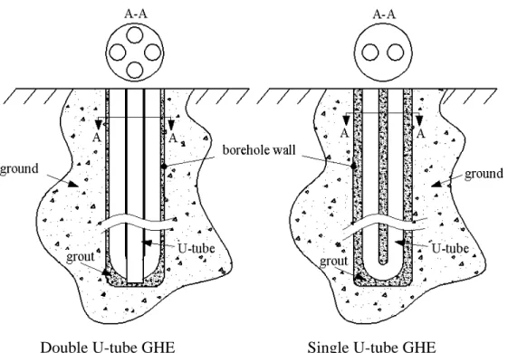 Figure 1-1: Schematic representation of single and double U-tube GHEs 