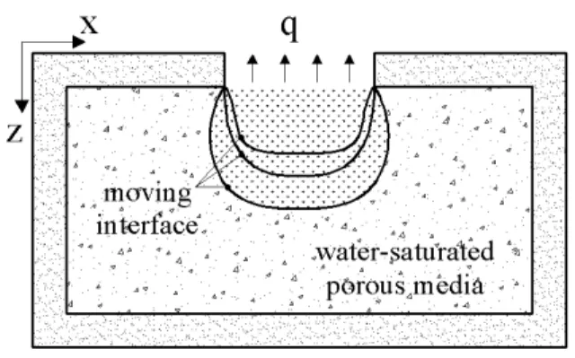 Figure 1-17: Rectangular cavity filled with water-saturated glass beads modeled numerically by  Rattanadecho and Wongwises (2008) 