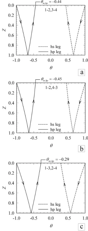Figure 3-7: Dimensionless temperature profiles along the borehole depth 