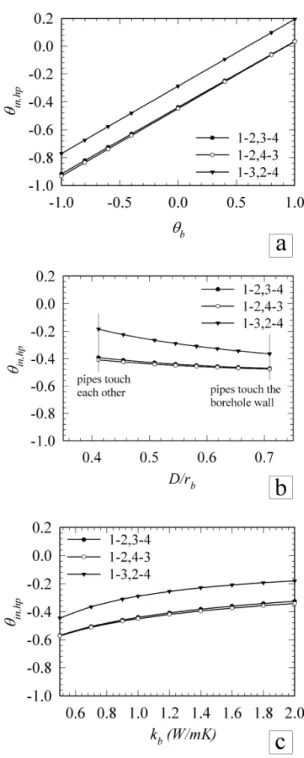 Figure 3-9: Impact of different parameters on borehole heat pump leg outlet temperature for  different configurations 