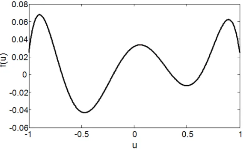 Figure 2.7 Static nonlinear map for example 2.3.2 