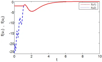Figure 2.11 Evolution of f(u 1 ) and  f(u 2 )  in example 2.3.4 