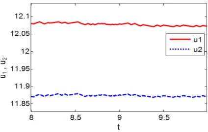 Figure 2.16 Zoom of figure 2.15 after convergence 