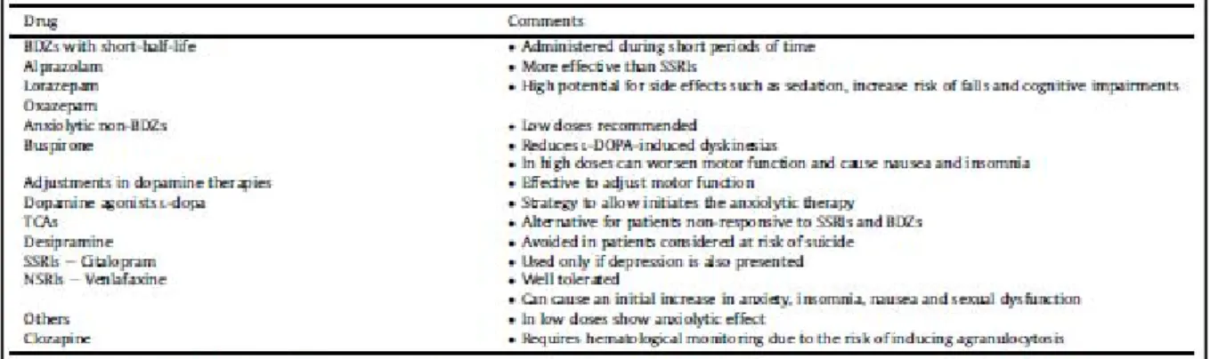 Tableau 5 : Résumé des principales molécules utilisées dans le traitement de l’anxiété dans la maladie de  Parkinson (Prediger et al., 2012)