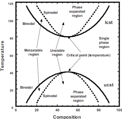 Figure 1.3 : Généralisation d’un diagramme de phase pour les mélanges de polymère représentant  la température en fonction de la composition (Robeson, 2007)