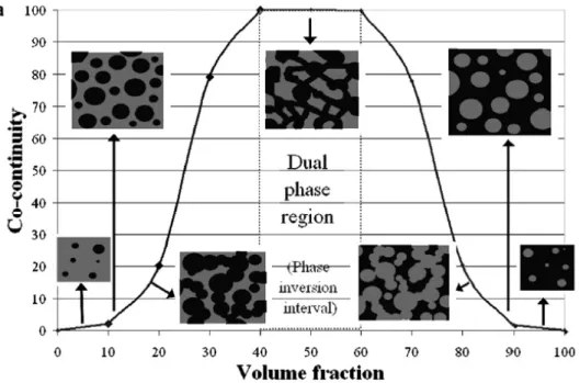 Figure 1.4 : Représentation schématique de l’évolution de la morphologie d’un mélange non  miscible binaire de polymères (Ravati &amp; Favis, 2010)