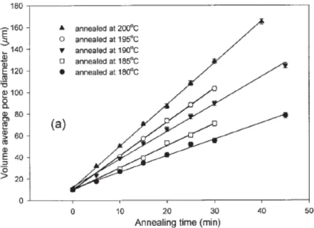 Figure 1.13 : Évolution de la taille des porosités d’un mélange polystyrène/polyéthylène (50/50)  en fonction du temps de recuit pour différentes températures (Yuan &amp; Favis, 2005)