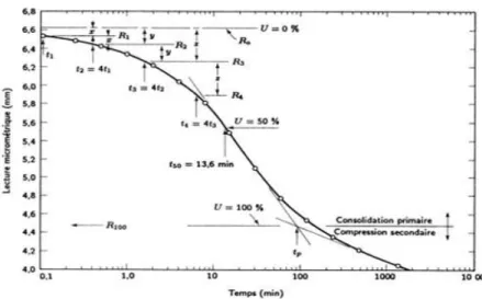 Figure  2.2  Méthode  graphique  de  détermination  du  coefficient  de  consolidation  c v   selon  la 