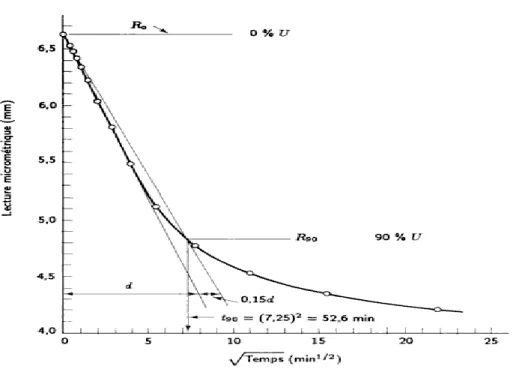 Figure  2.3:  Méthode  graphique  de  détermination  du  coefficient  de  consolidation  c v  selon  la 