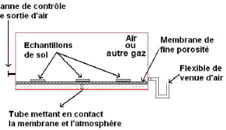 Figure 2.11 :  Vue schématique de la cellule de pression  (tirée de Saleh Mbemba, 2010)    Cellule Tempe modifiée : 