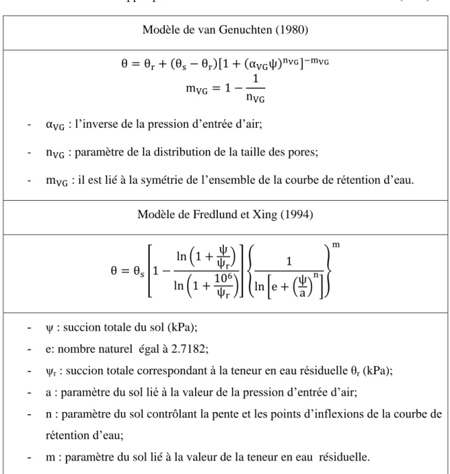 Tableau 2.2: Modèles développés pour décrire la courbe de rétention d’eau des sols (suite)  Modèle de van Genuchten (1980) 