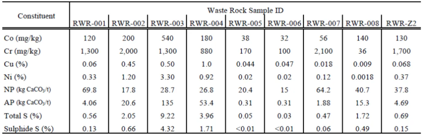 Tableau 2.4: Résultats de la caractérisation chimique et des essais statiques sur des stériles de la  mine Raglan (Rinker et al., 2003) 