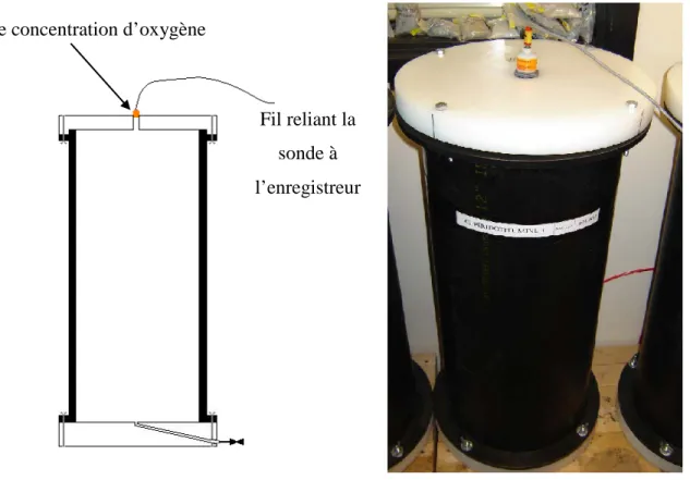 Figure 3-4: Configuration et photo d’une colonne lors des essais de consommation d’oxygène 
