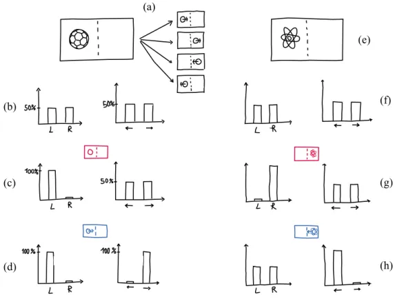 Figure 1.2 A very simplified illustration of the Heisenberg principle. The update of probability distributions (the histograms) after the measurement of position (magenta little boxes) and the direction (blue little boxes) for a large object (a ball) and a microscopic object (an atom).