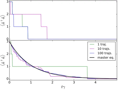 Figure 4.1 The quantum trajectories of a linear cavity relaxing from the three photon Fock state to the vacuum state, where γ quantifies the coupling to the  envi-ronment