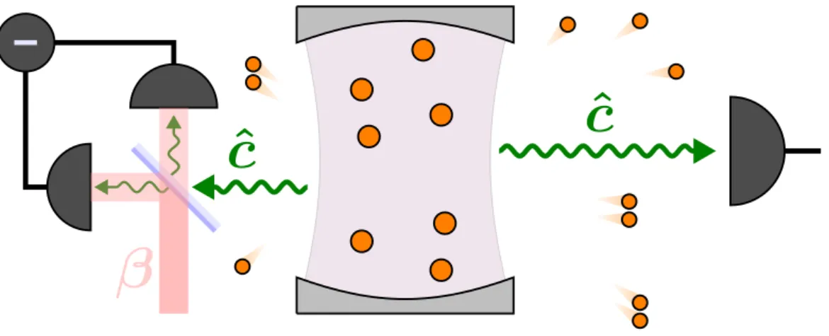 Figure 4.2 The two schemes of detection. Photon counting on the right side and homodyne detection on the left.