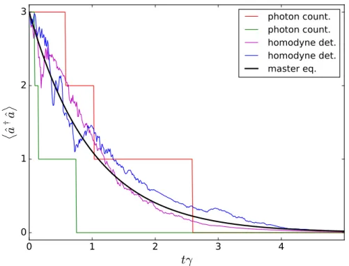 Figure 4.3 Comparison between the photon-counting and homodyne-detection quantum trajectories for a linear cavity relaxing from the three photon Fock state to the vacuum state (γ quantifies the coupling to the environment)