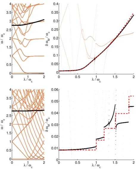 Figure 5.2 Left panels: excitation energies for the three considered systems S versus the coupling λ between the boson field and the N atoms