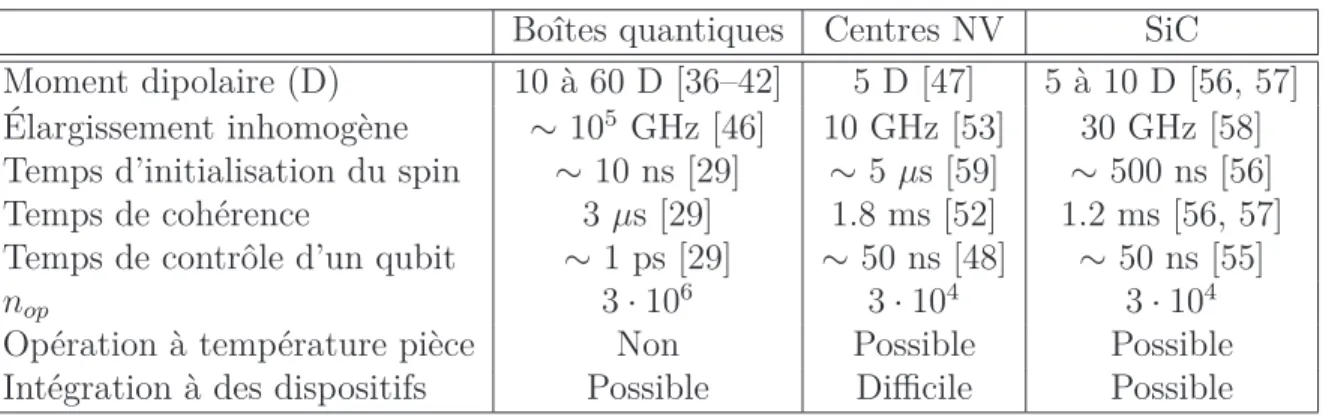 Tableau 1.1 Comparaison des propriétés des candidats à la réalisation d’interfaces optiques Boîtes quantiques Centres NV SiC