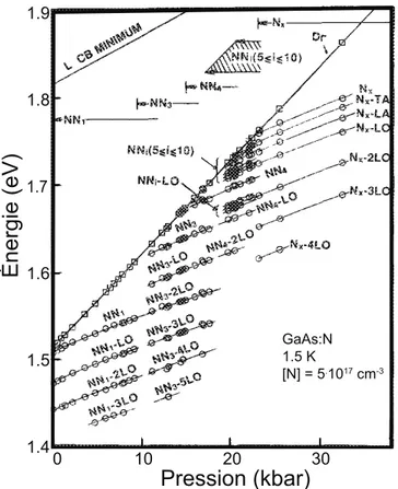 Figure 2.3 Énergies d’émission des différentes paires d’azote, notées NN i , en fonction de la